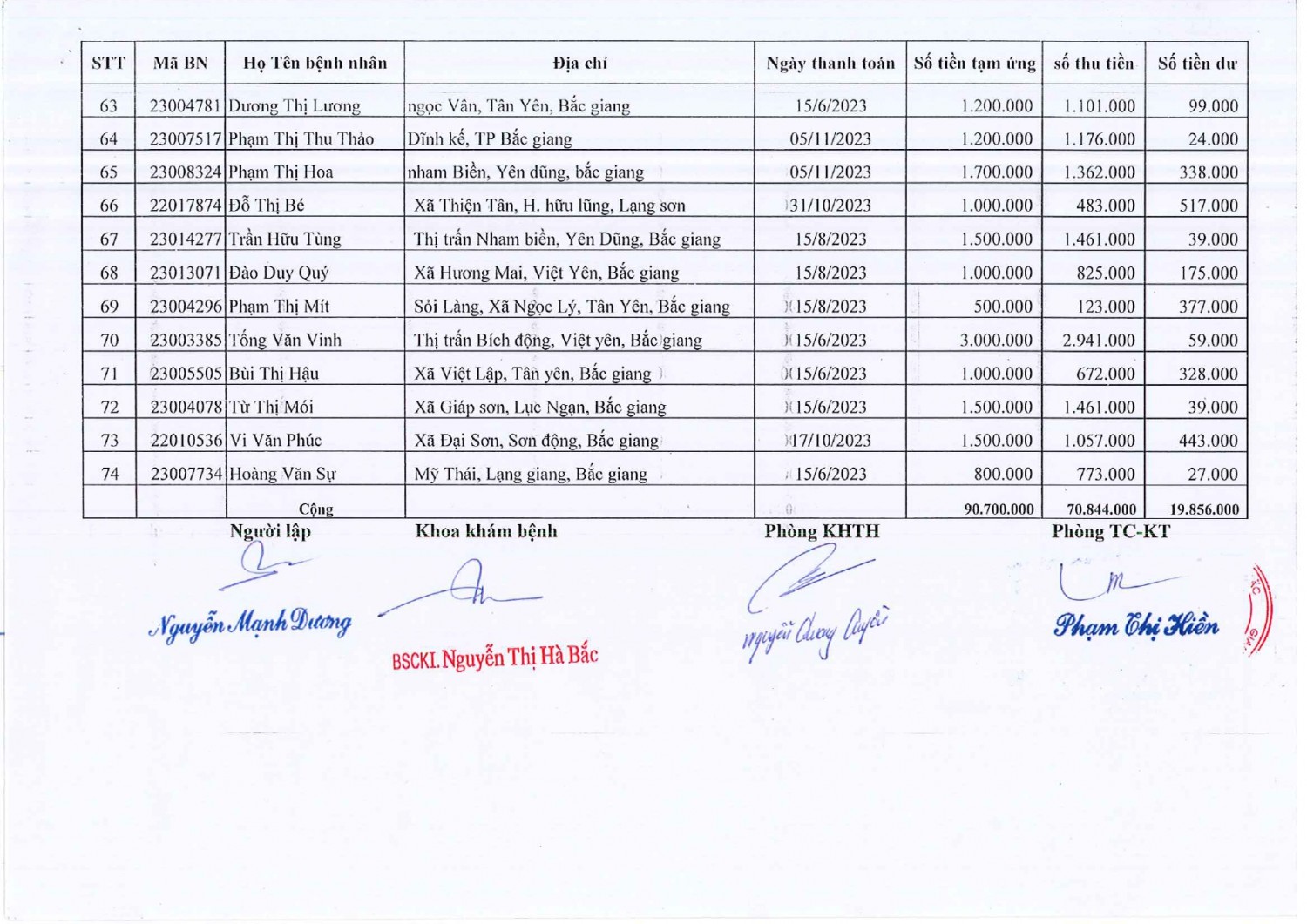 2024 Danh sách BN dư tiền tạm ứng 1 2022 2023 page 0004