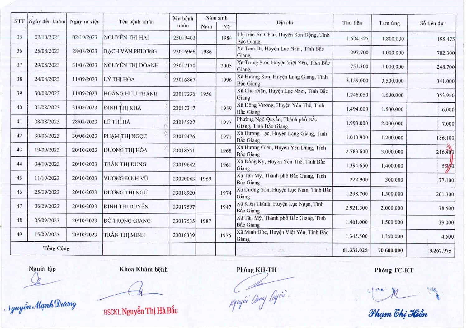 2024 Danh sách BN dư tiền tạm ứng 2 2022 2023 page 0003